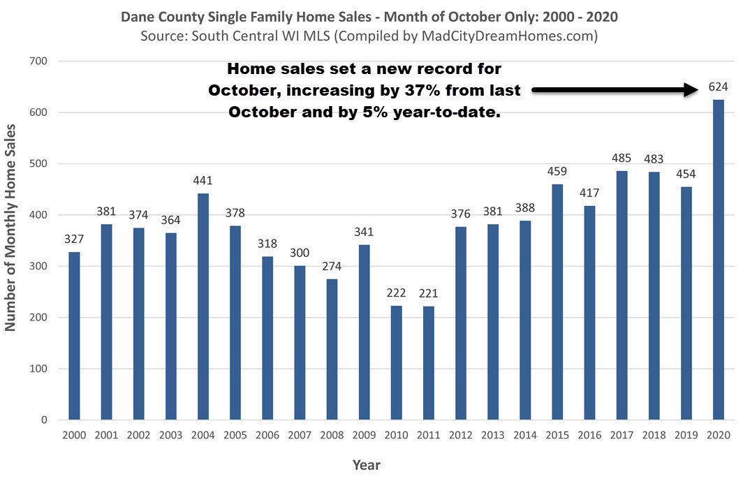 Madison Area Home Sales October 2020